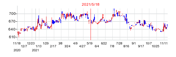 2021年5月18日 16:29前後のの株価チャート